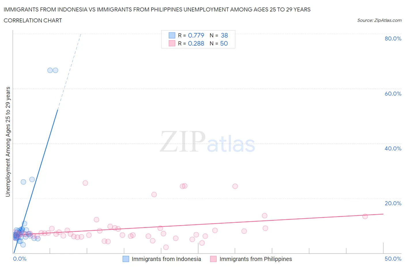 Immigrants from Indonesia vs Immigrants from Philippines Unemployment Among Ages 25 to 29 years