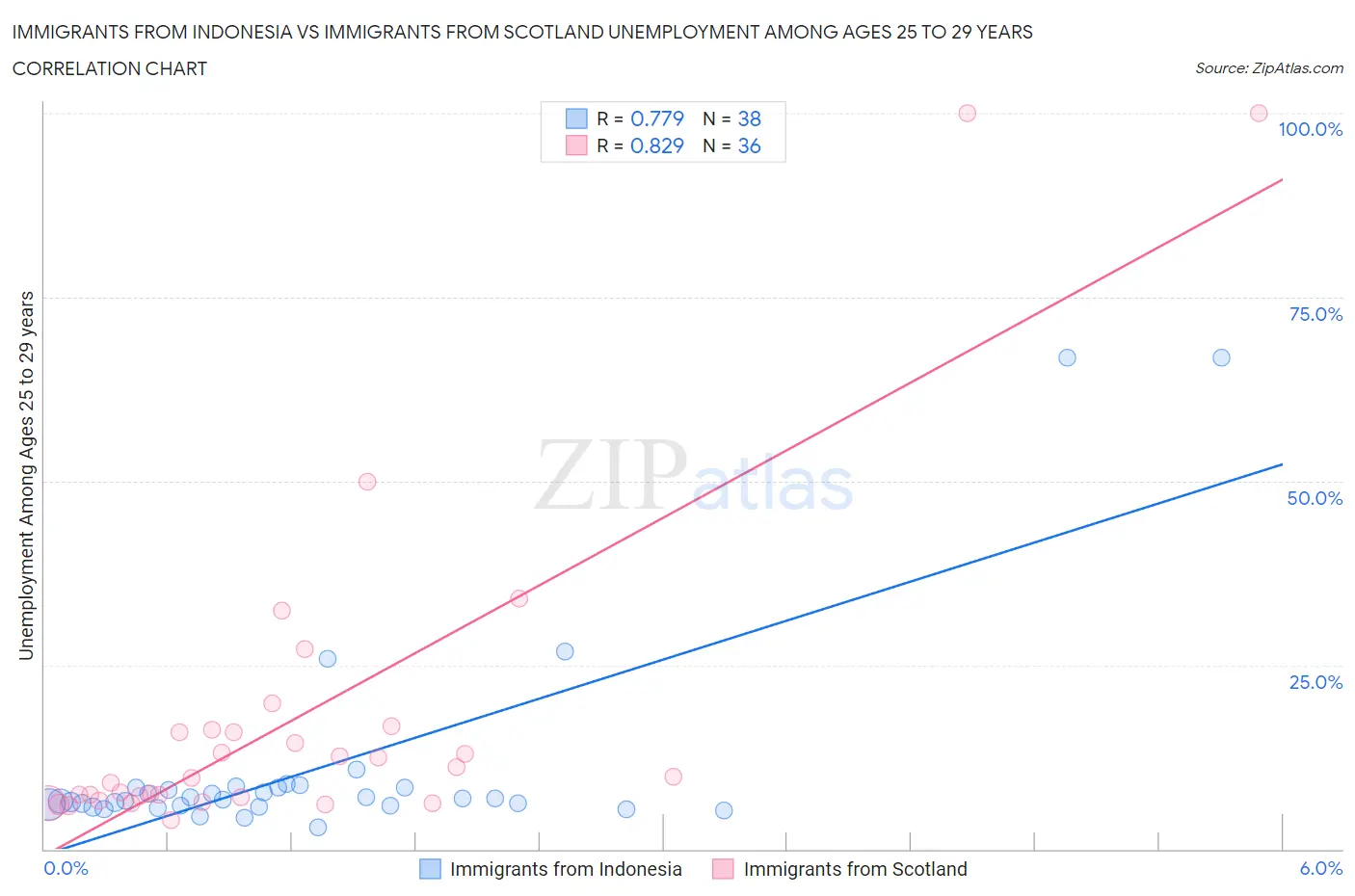 Immigrants from Indonesia vs Immigrants from Scotland Unemployment Among Ages 25 to 29 years