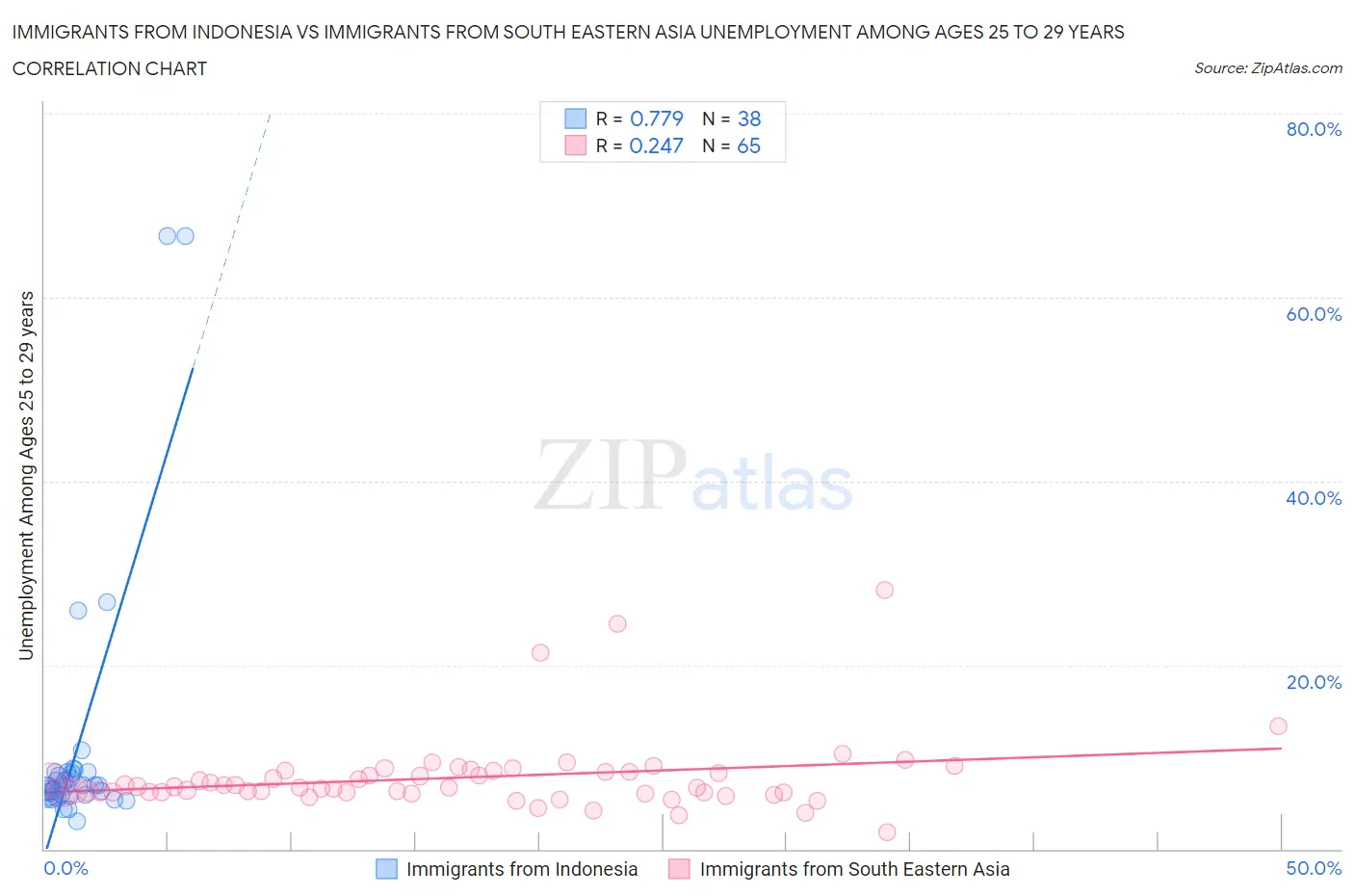 Immigrants from Indonesia vs Immigrants from South Eastern Asia Unemployment Among Ages 25 to 29 years