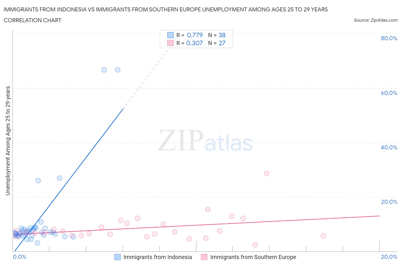 Immigrants from Indonesia vs Immigrants from Southern Europe Unemployment Among Ages 25 to 29 years