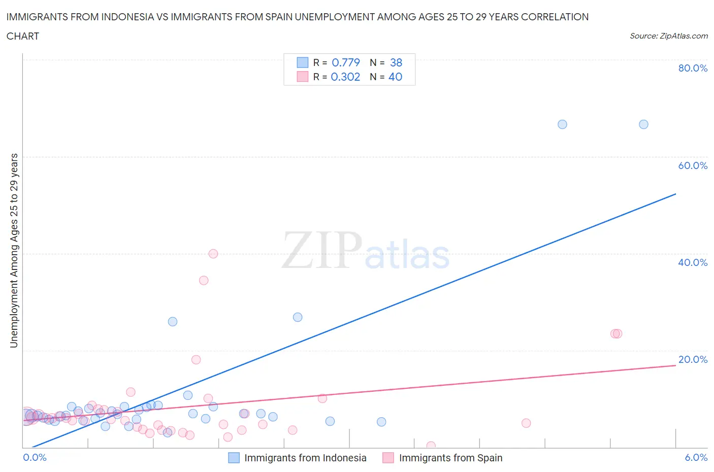 Immigrants from Indonesia vs Immigrants from Spain Unemployment Among Ages 25 to 29 years