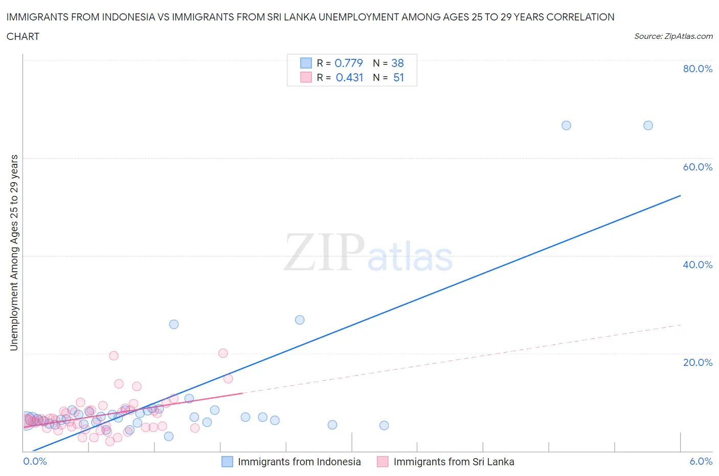 Immigrants from Indonesia vs Immigrants from Sri Lanka Unemployment Among Ages 25 to 29 years