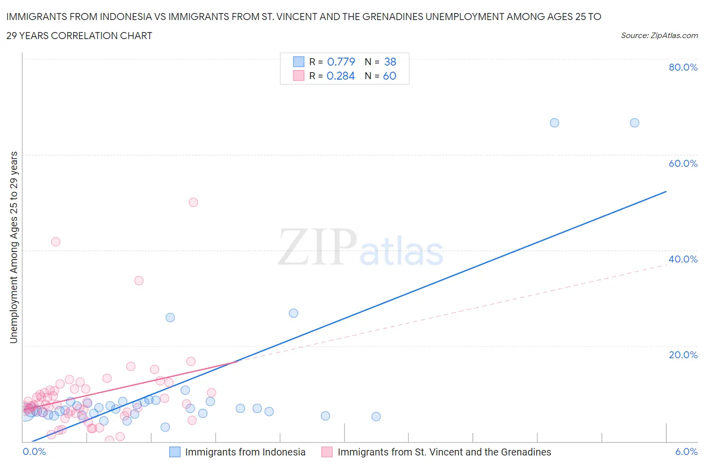 Immigrants from Indonesia vs Immigrants from St. Vincent and the Grenadines Unemployment Among Ages 25 to 29 years