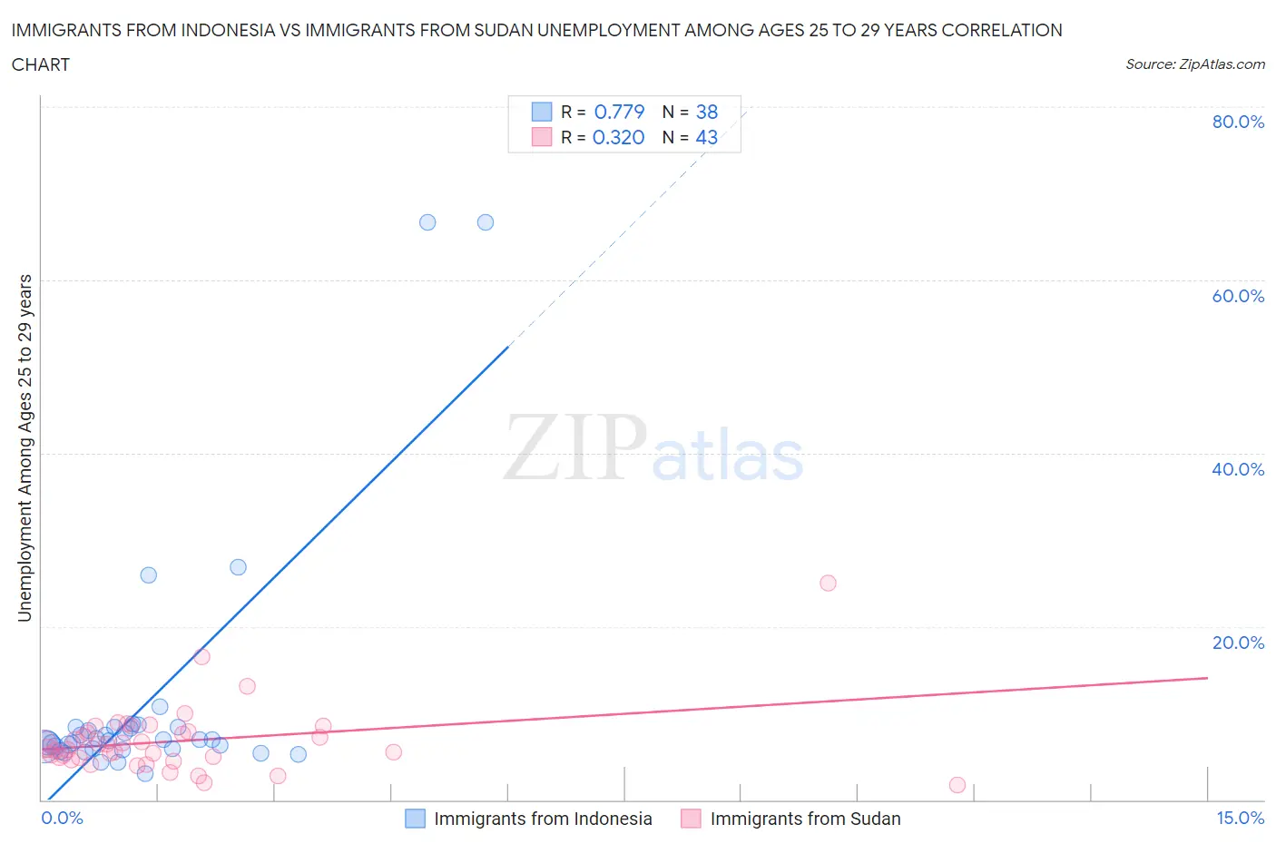 Immigrants from Indonesia vs Immigrants from Sudan Unemployment Among Ages 25 to 29 years
