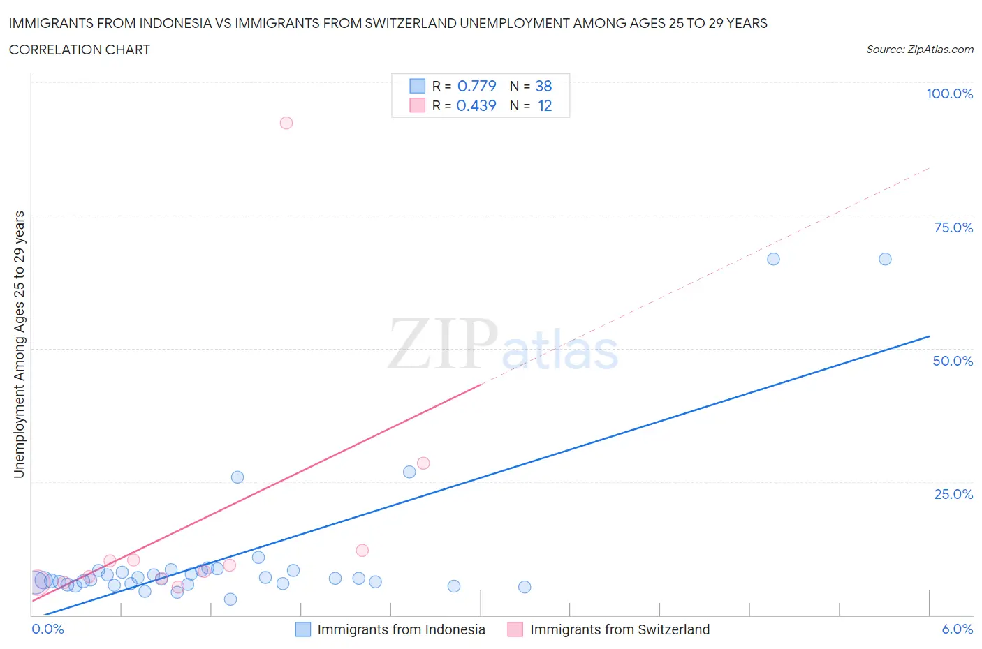 Immigrants from Indonesia vs Immigrants from Switzerland Unemployment Among Ages 25 to 29 years