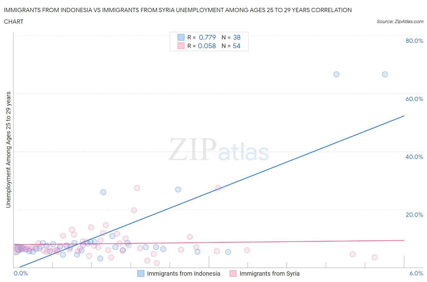 Immigrants from Indonesia vs Immigrants from Syria Unemployment Among Ages 25 to 29 years