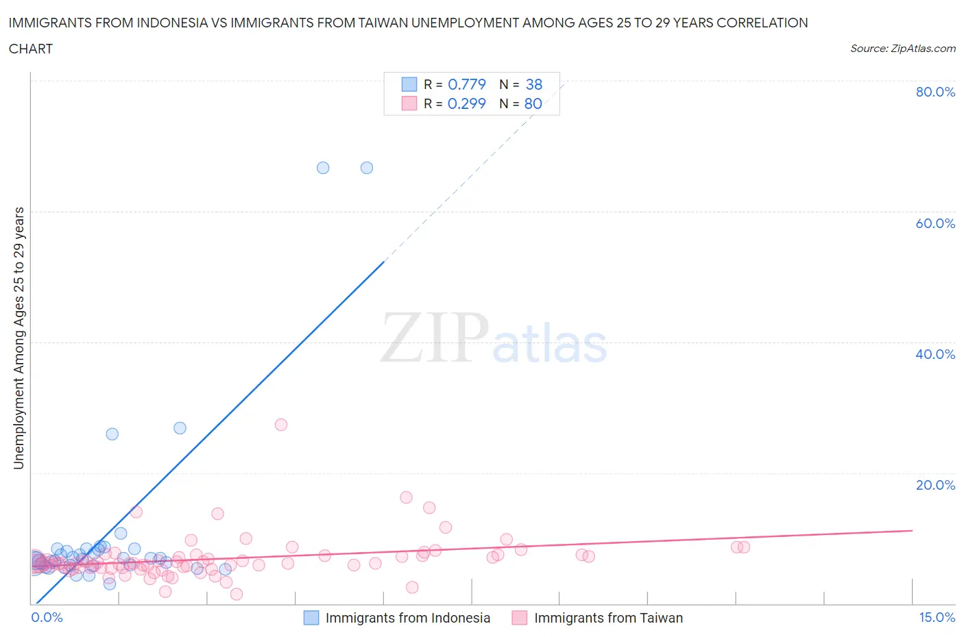 Immigrants from Indonesia vs Immigrants from Taiwan Unemployment Among Ages 25 to 29 years