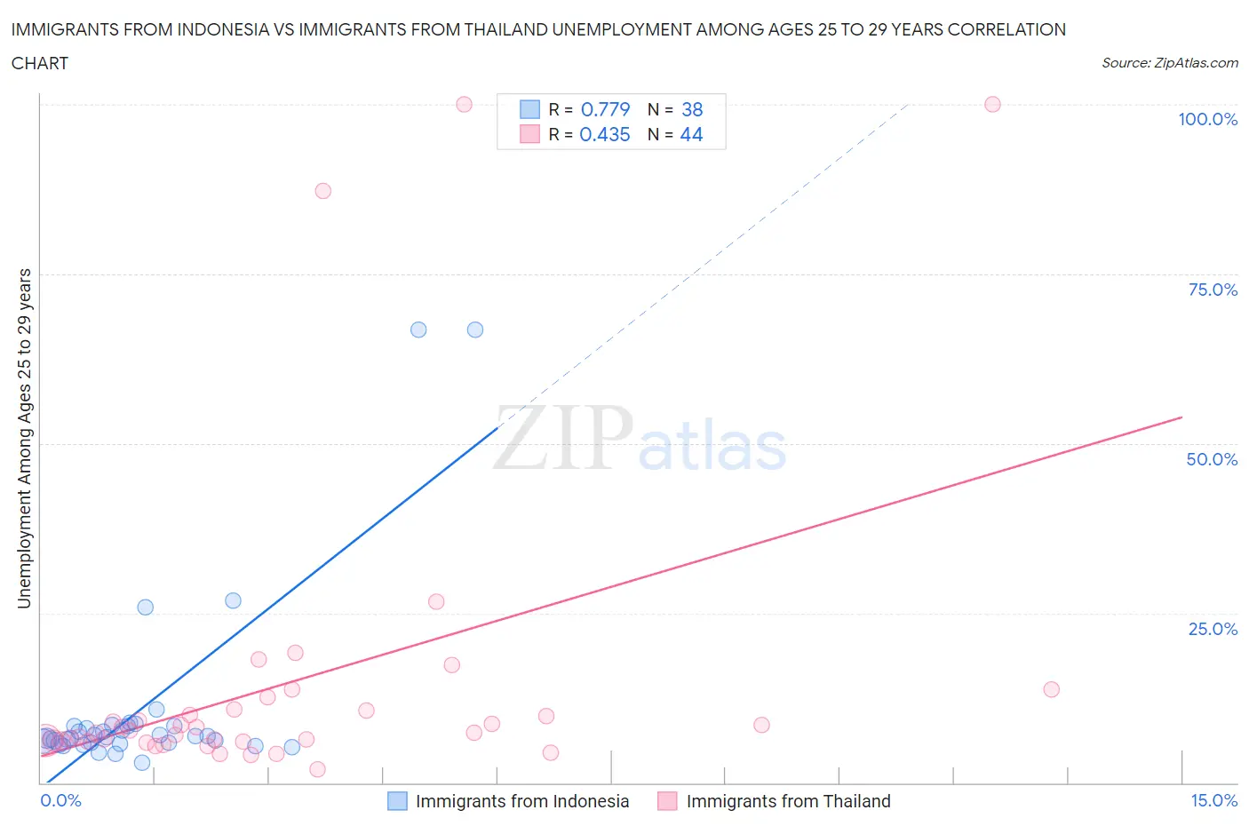 Immigrants from Indonesia vs Immigrants from Thailand Unemployment Among Ages 25 to 29 years