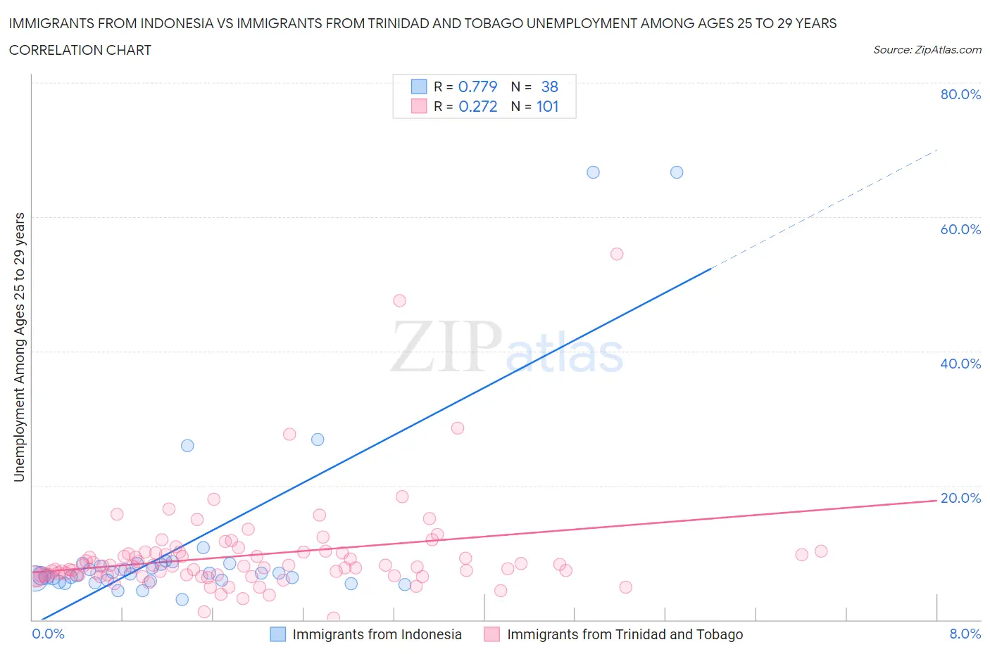 Immigrants from Indonesia vs Immigrants from Trinidad and Tobago Unemployment Among Ages 25 to 29 years