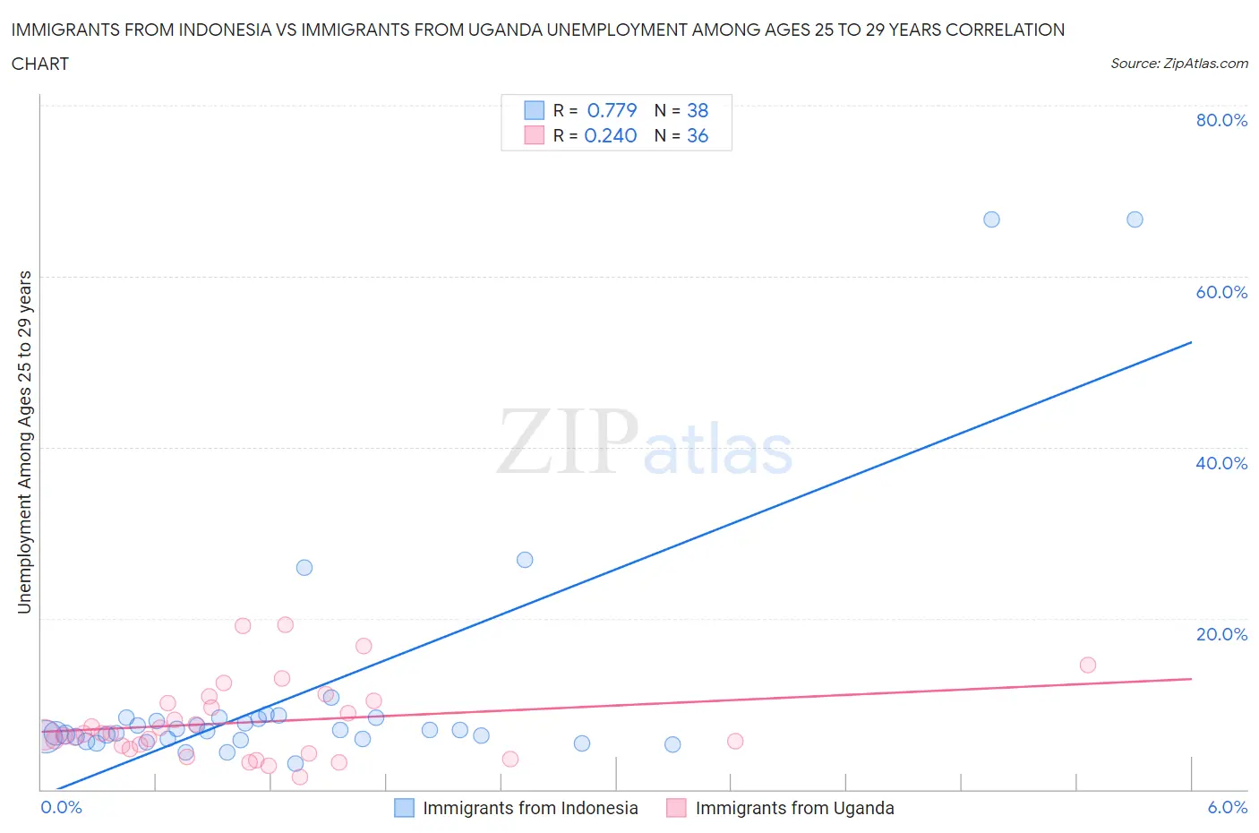 Immigrants from Indonesia vs Immigrants from Uganda Unemployment Among Ages 25 to 29 years