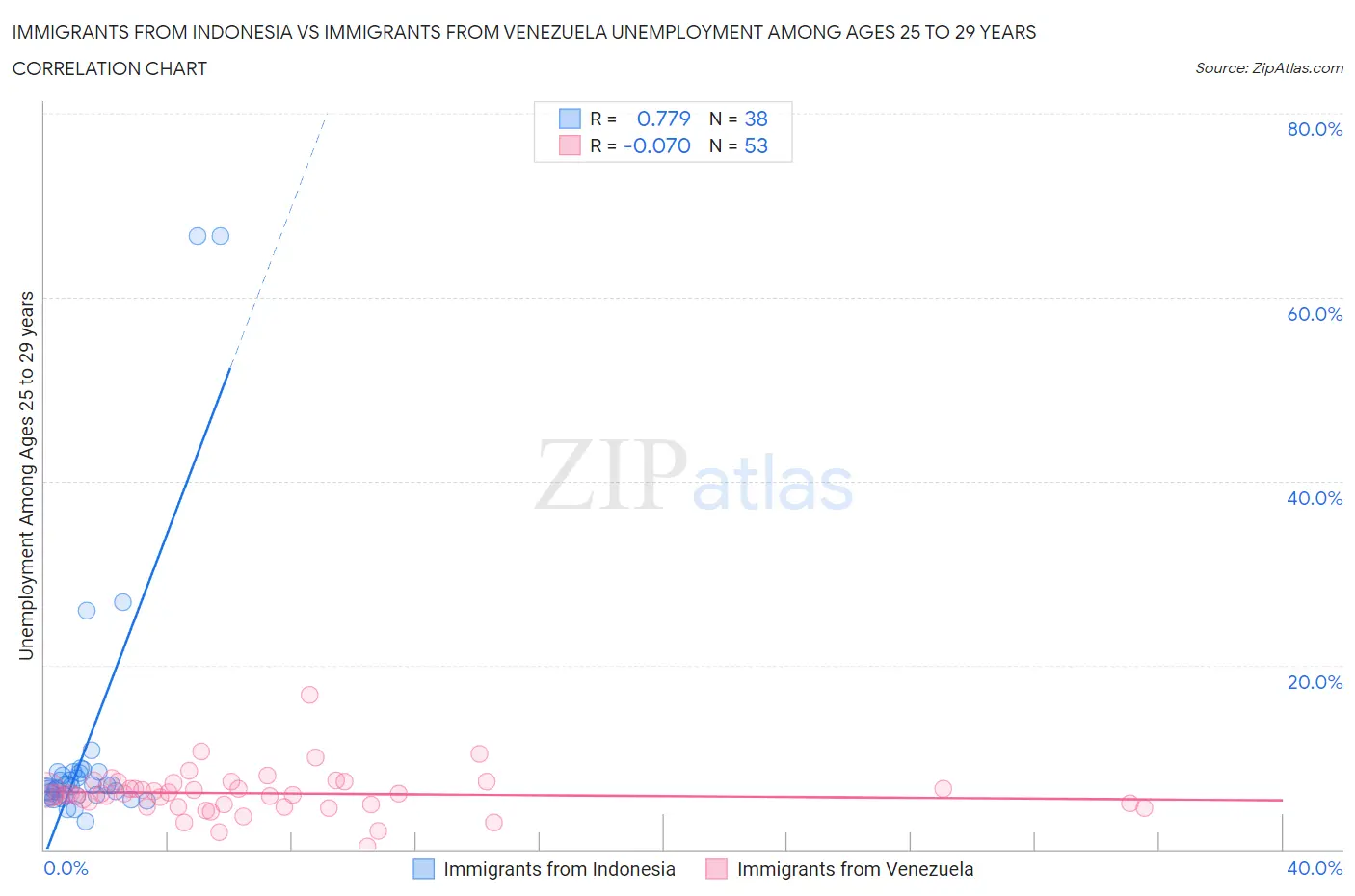 Immigrants from Indonesia vs Immigrants from Venezuela Unemployment Among Ages 25 to 29 years