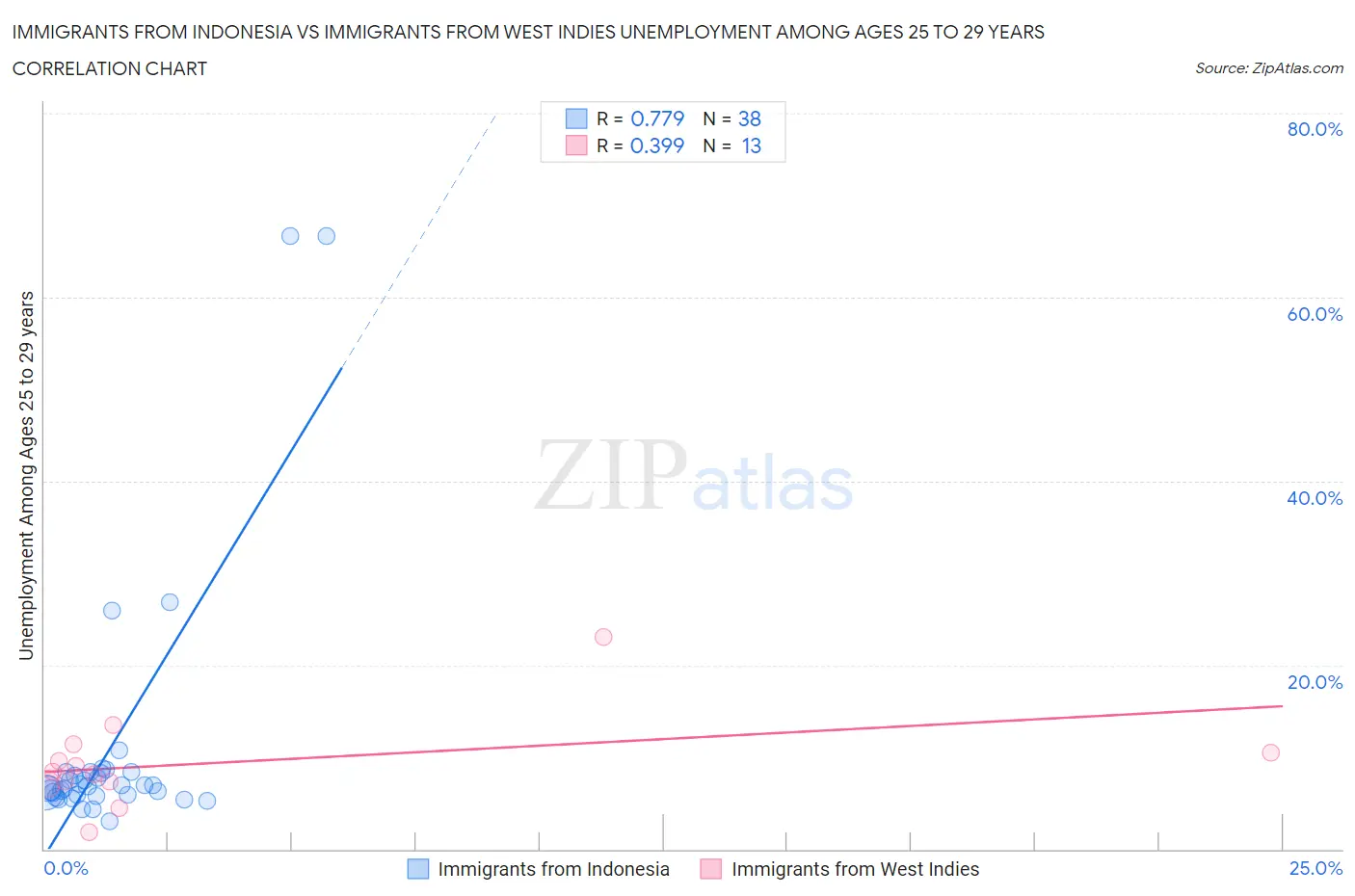 Immigrants from Indonesia vs Immigrants from West Indies Unemployment Among Ages 25 to 29 years