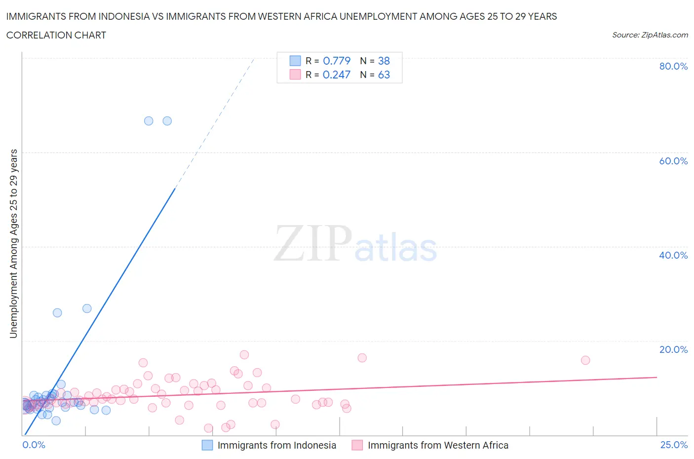 Immigrants from Indonesia vs Immigrants from Western Africa Unemployment Among Ages 25 to 29 years