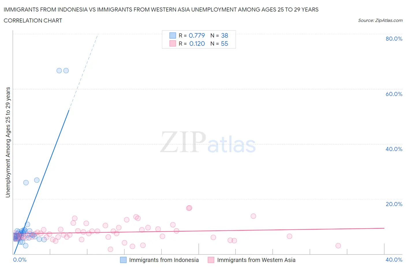 Immigrants from Indonesia vs Immigrants from Western Asia Unemployment Among Ages 25 to 29 years