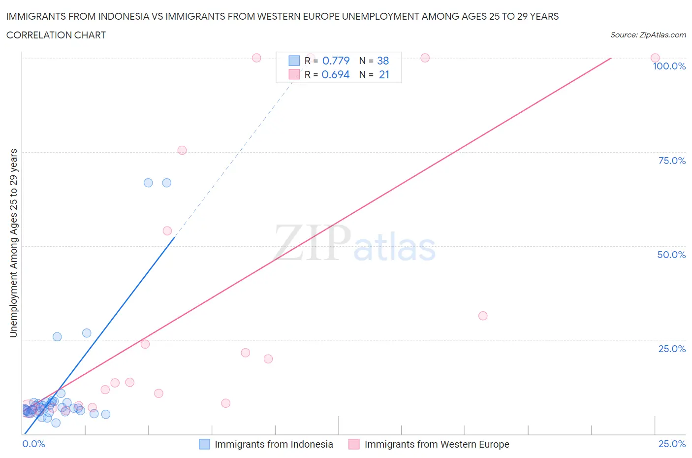 Immigrants from Indonesia vs Immigrants from Western Europe Unemployment Among Ages 25 to 29 years