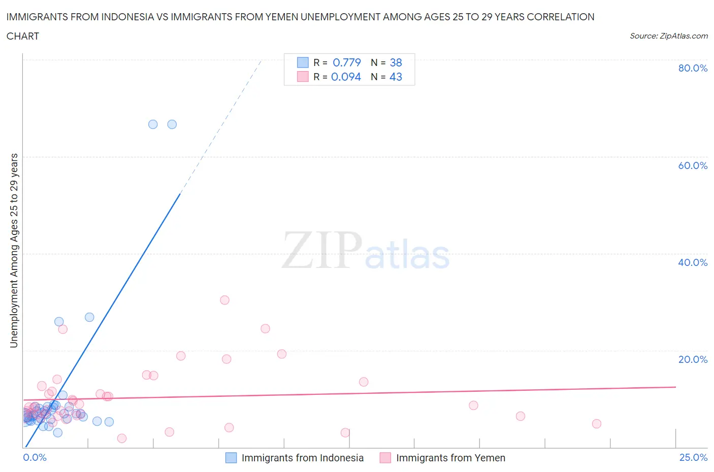 Immigrants from Indonesia vs Immigrants from Yemen Unemployment Among Ages 25 to 29 years