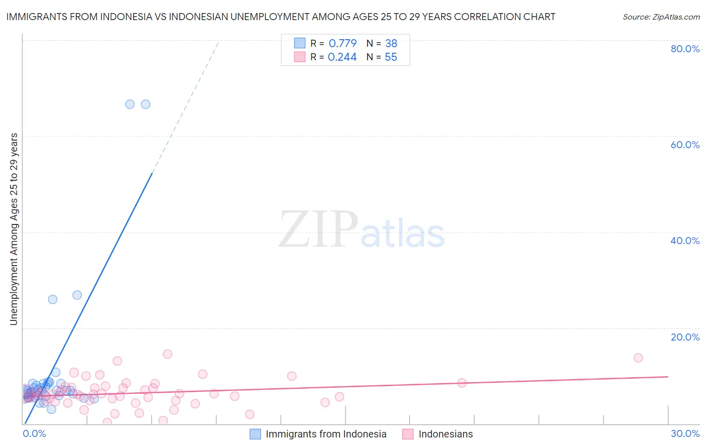 Immigrants from Indonesia vs Indonesian Unemployment Among Ages 25 to 29 years