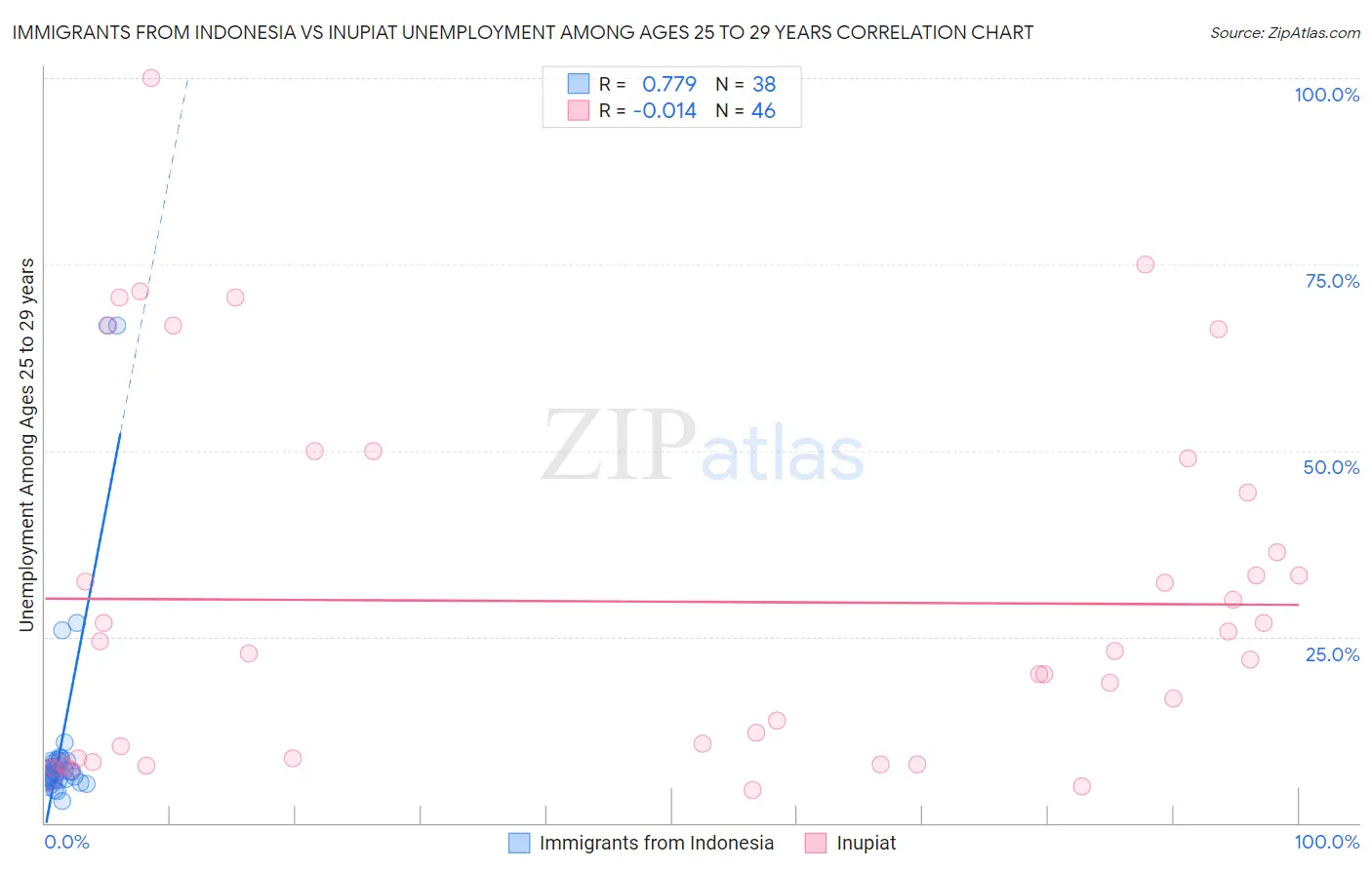 Immigrants from Indonesia vs Inupiat Unemployment Among Ages 25 to 29 years