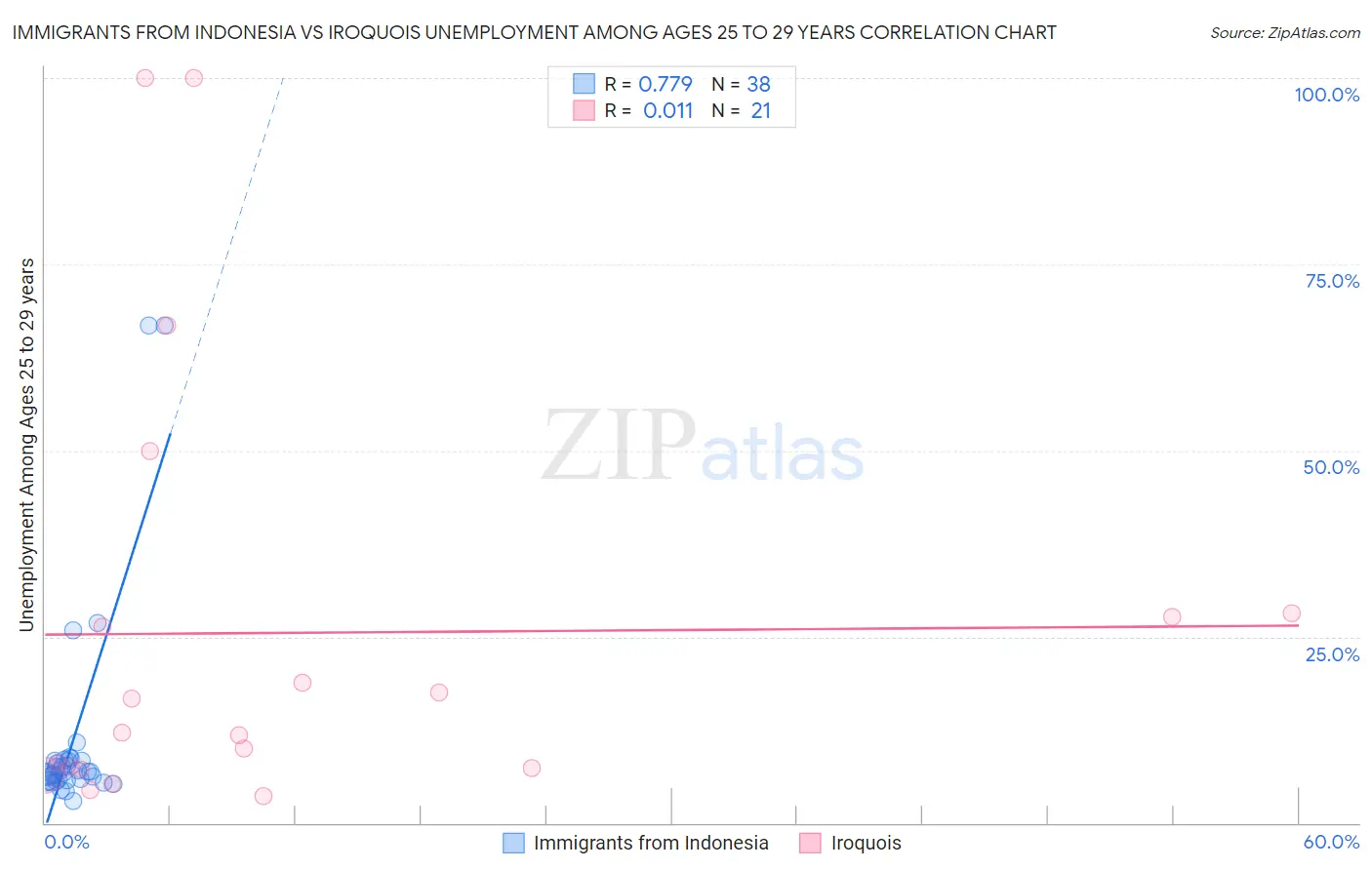 Immigrants from Indonesia vs Iroquois Unemployment Among Ages 25 to 29 years