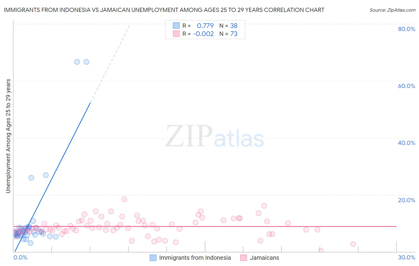 Immigrants from Indonesia vs Jamaican Unemployment Among Ages 25 to 29 years