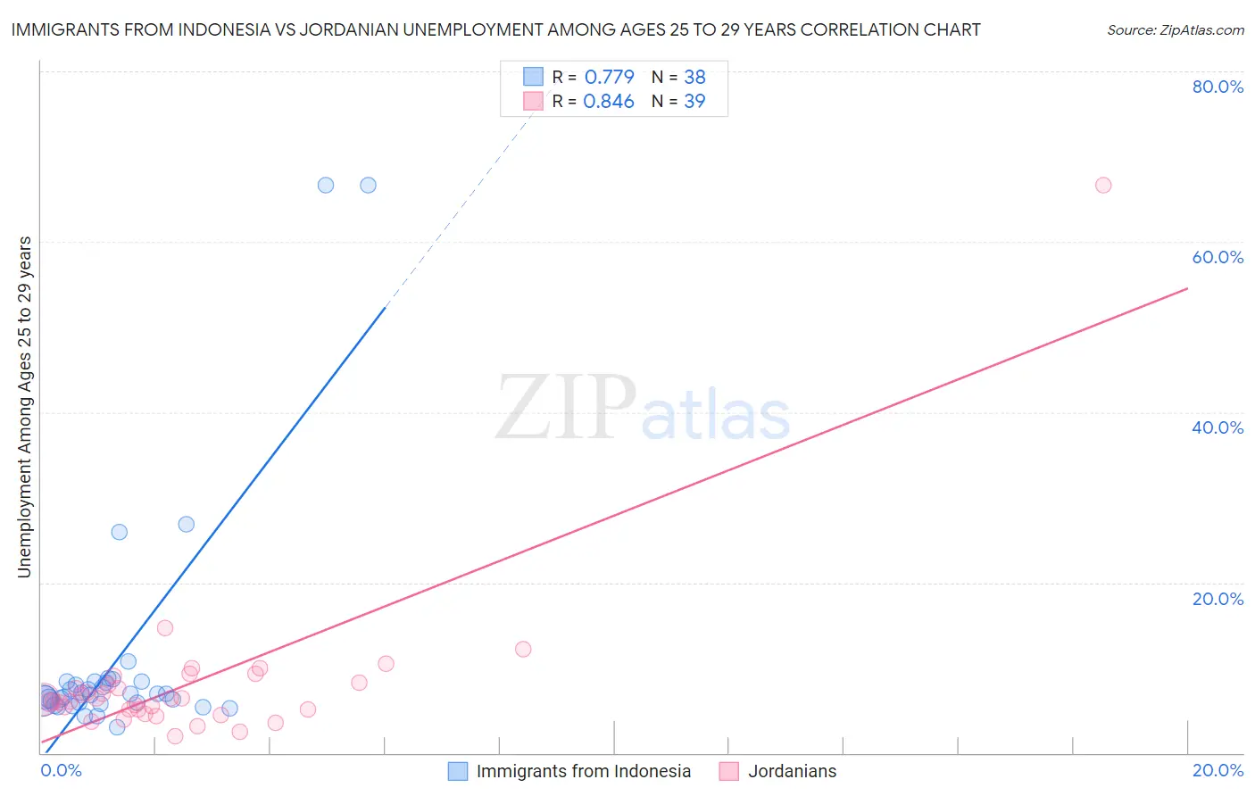 Immigrants from Indonesia vs Jordanian Unemployment Among Ages 25 to 29 years