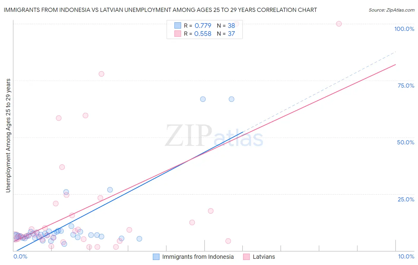 Immigrants from Indonesia vs Latvian Unemployment Among Ages 25 to 29 years