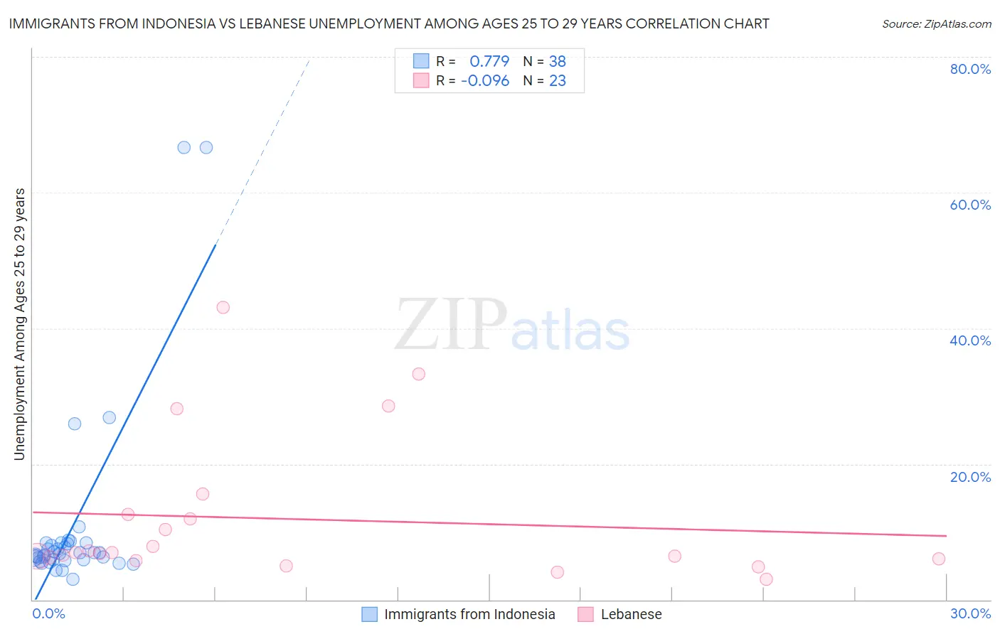 Immigrants from Indonesia vs Lebanese Unemployment Among Ages 25 to 29 years
