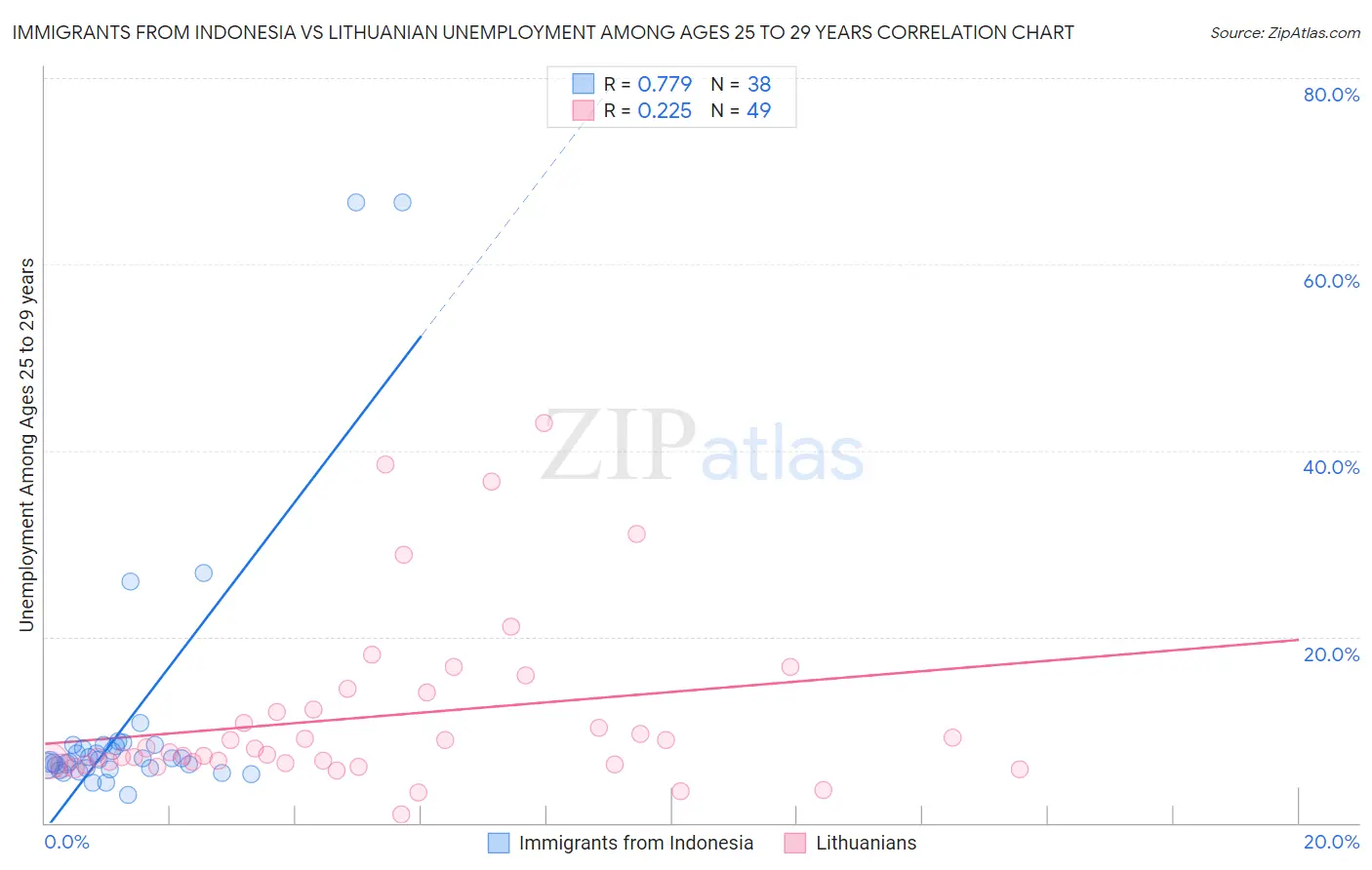 Immigrants from Indonesia vs Lithuanian Unemployment Among Ages 25 to 29 years