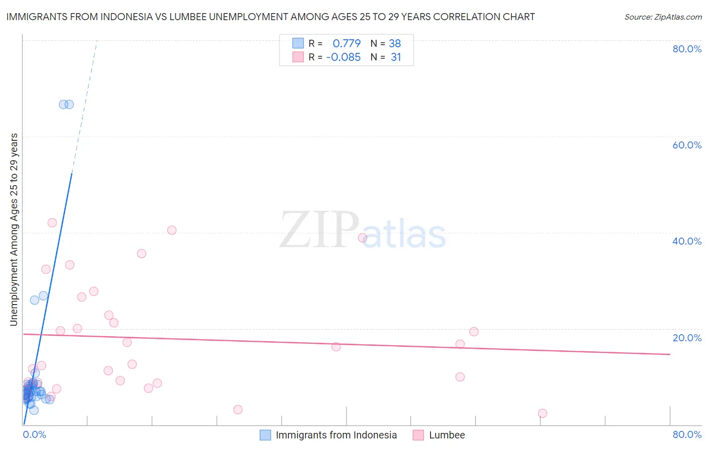 Immigrants from Indonesia vs Lumbee Unemployment Among Ages 25 to 29 years
