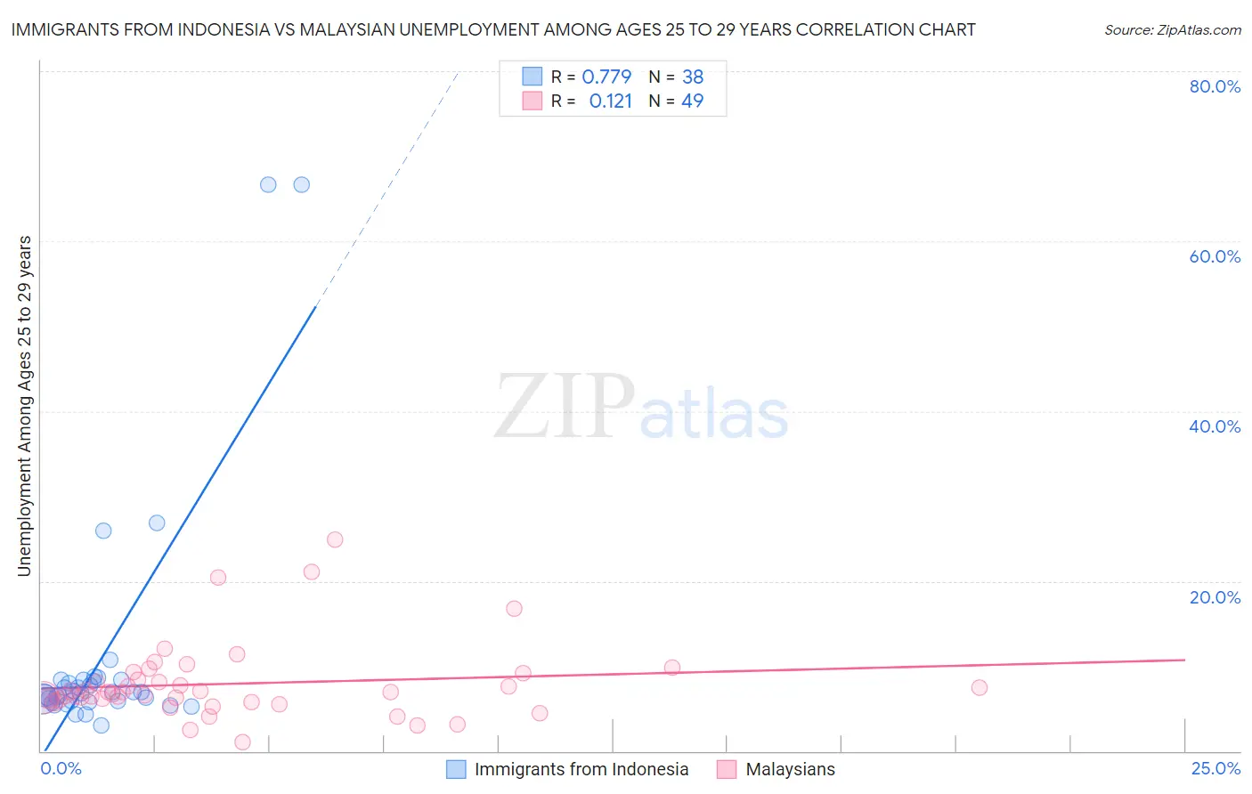 Immigrants from Indonesia vs Malaysian Unemployment Among Ages 25 to 29 years