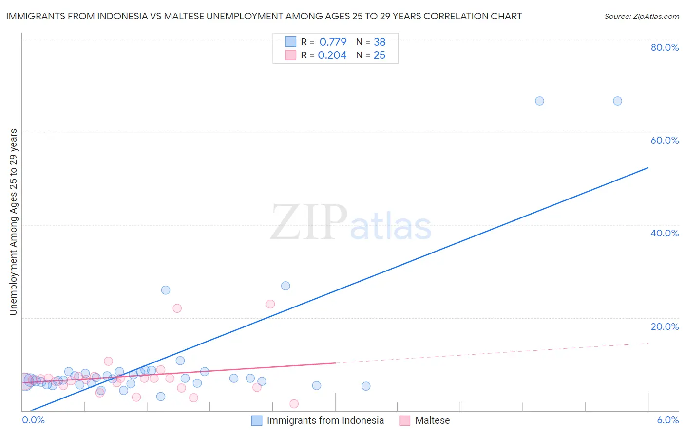 Immigrants from Indonesia vs Maltese Unemployment Among Ages 25 to 29 years