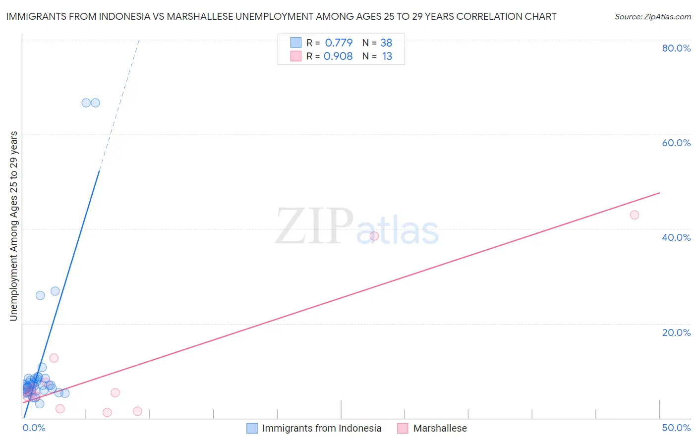 Immigrants from Indonesia vs Marshallese Unemployment Among Ages 25 to 29 years