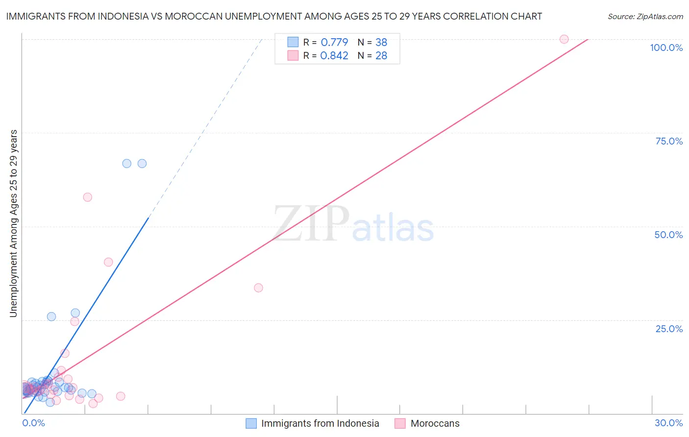 Immigrants from Indonesia vs Moroccan Unemployment Among Ages 25 to 29 years