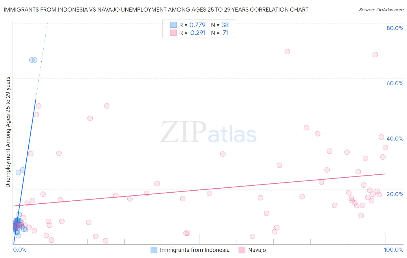 Immigrants from Indonesia vs Navajo Unemployment Among Ages 25 to 29 years