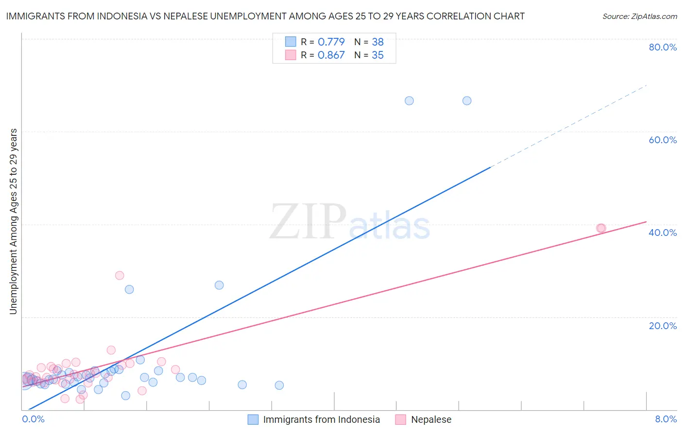 Immigrants from Indonesia vs Nepalese Unemployment Among Ages 25 to 29 years