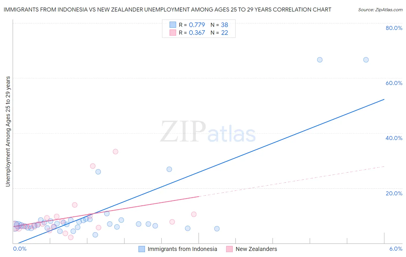 Immigrants from Indonesia vs New Zealander Unemployment Among Ages 25 to 29 years