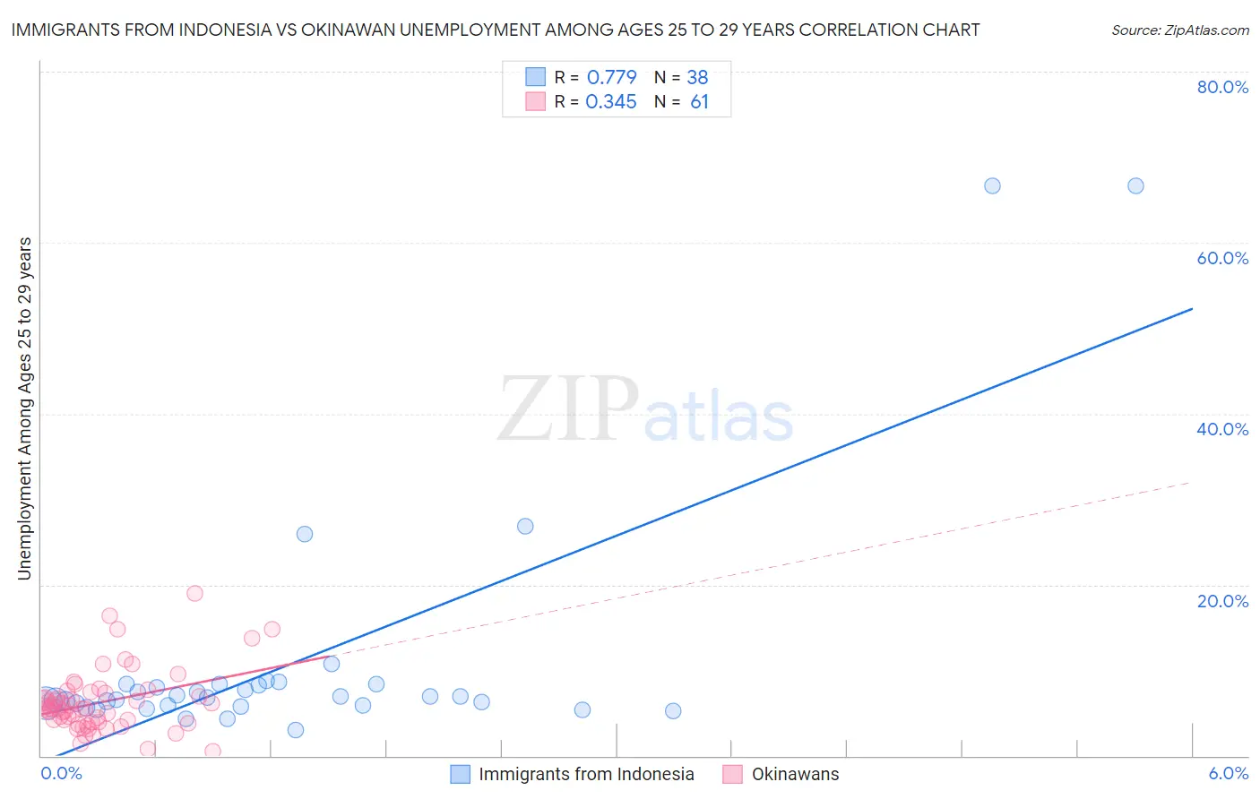 Immigrants from Indonesia vs Okinawan Unemployment Among Ages 25 to 29 years