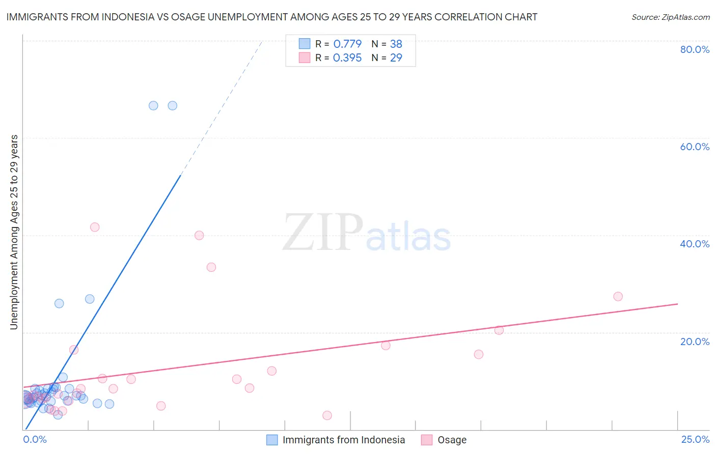 Immigrants from Indonesia vs Osage Unemployment Among Ages 25 to 29 years