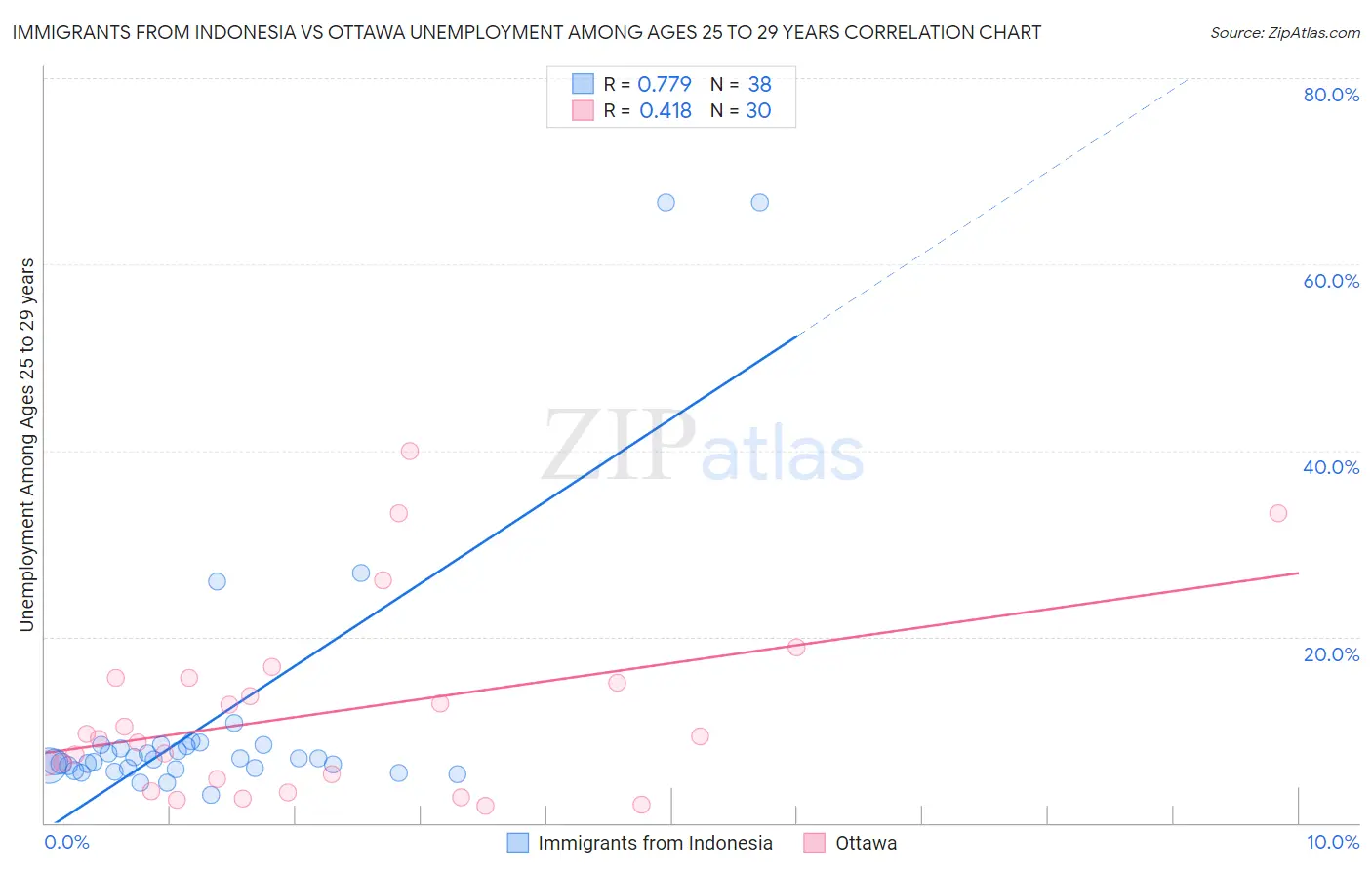 Immigrants from Indonesia vs Ottawa Unemployment Among Ages 25 to 29 years