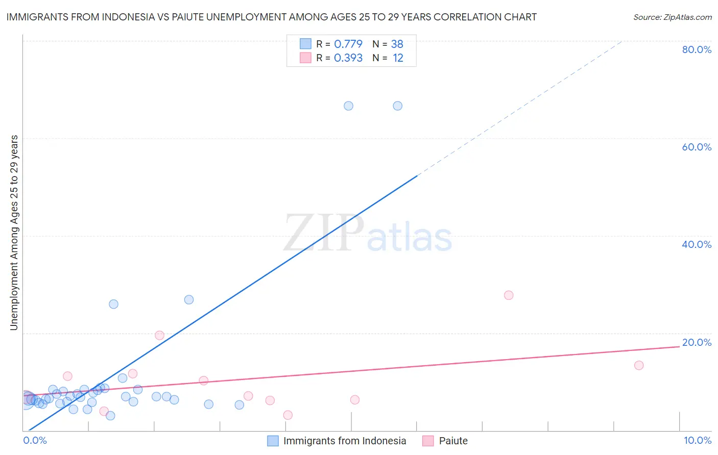 Immigrants from Indonesia vs Paiute Unemployment Among Ages 25 to 29 years