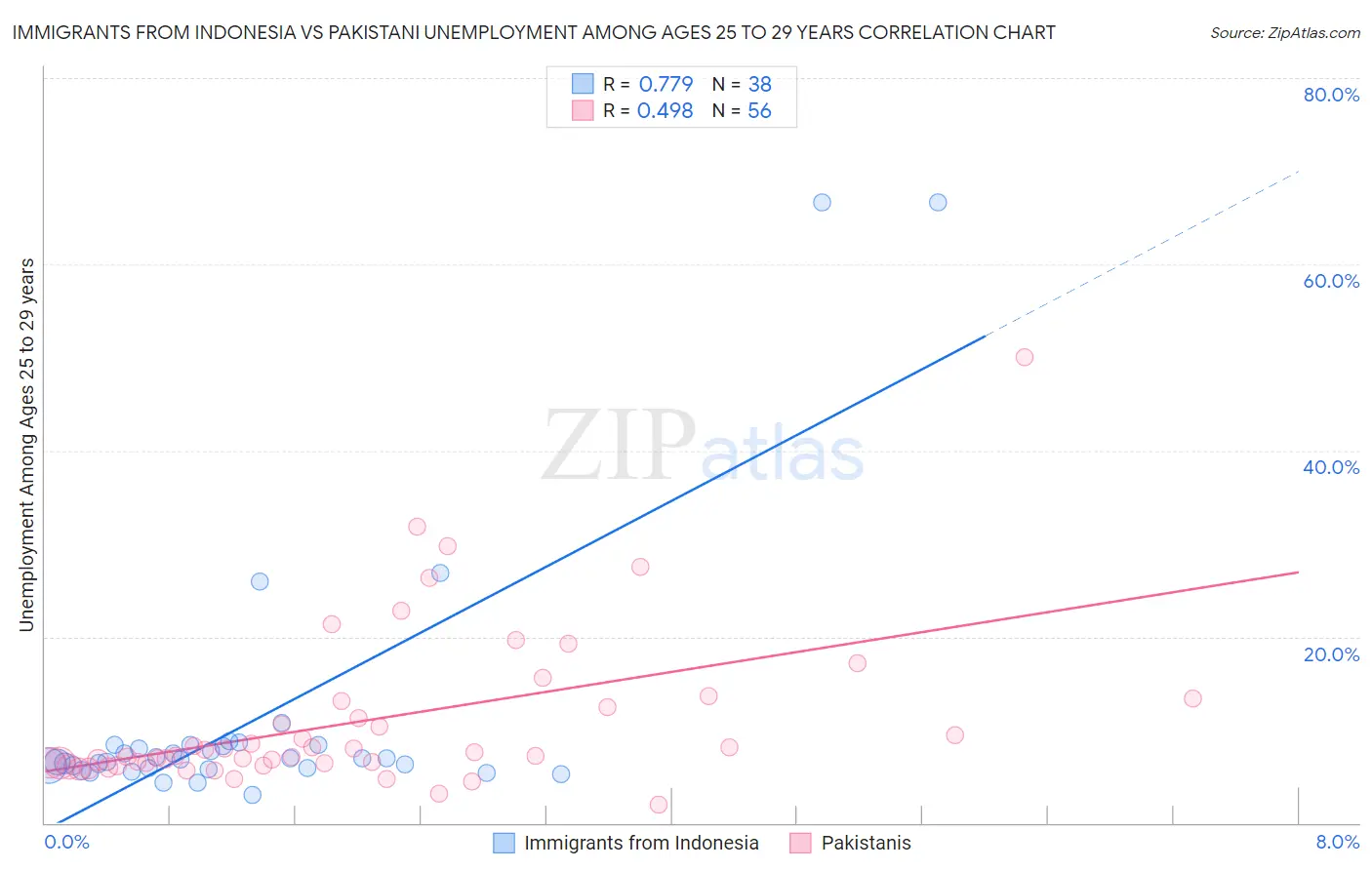 Immigrants from Indonesia vs Pakistani Unemployment Among Ages 25 to 29 years