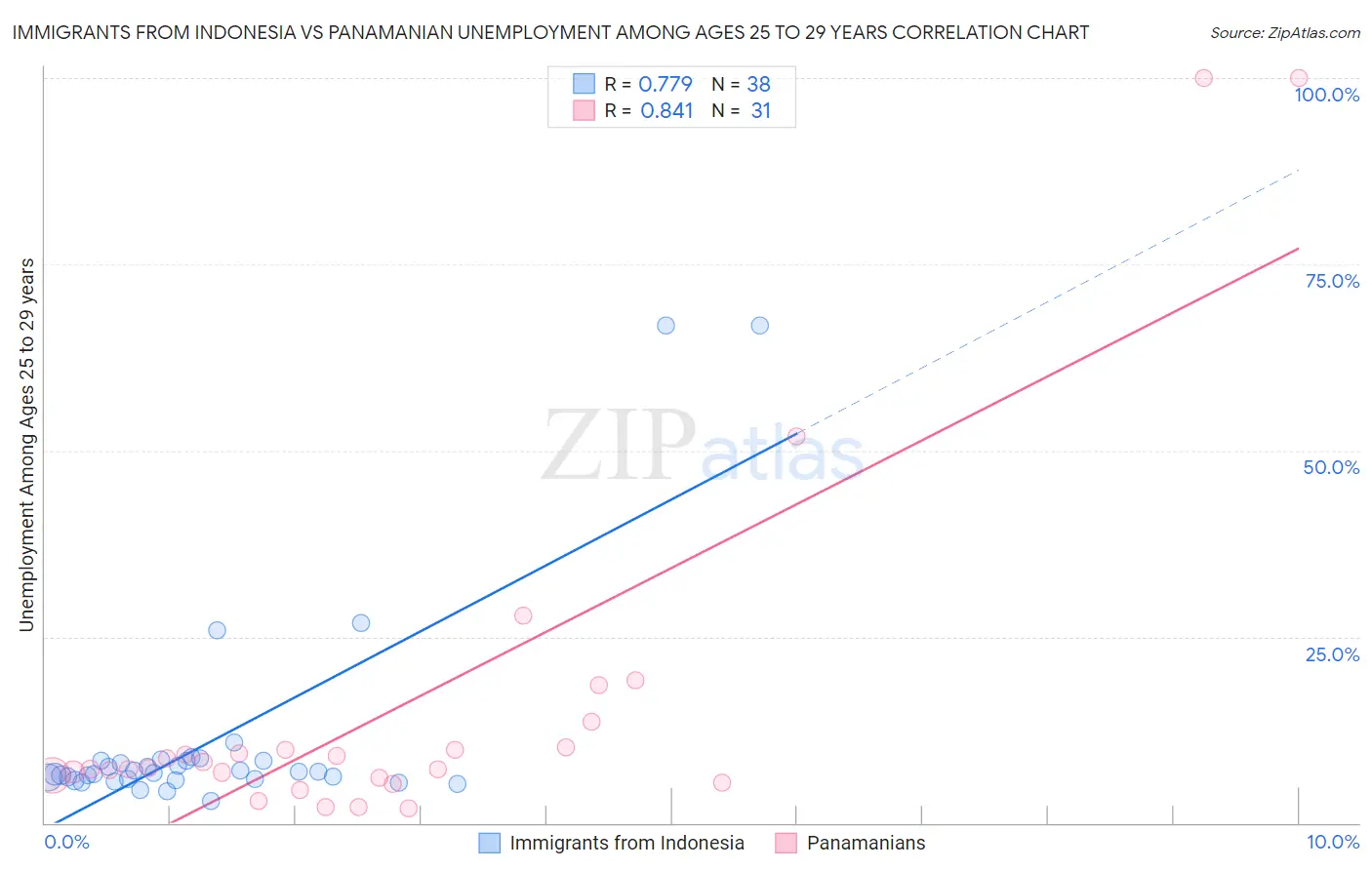 Immigrants from Indonesia vs Panamanian Unemployment Among Ages 25 to 29 years