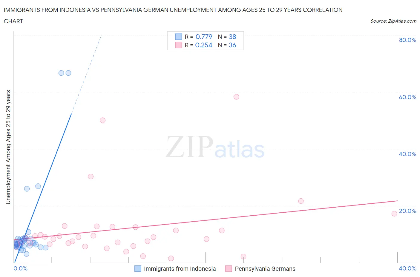 Immigrants from Indonesia vs Pennsylvania German Unemployment Among Ages 25 to 29 years