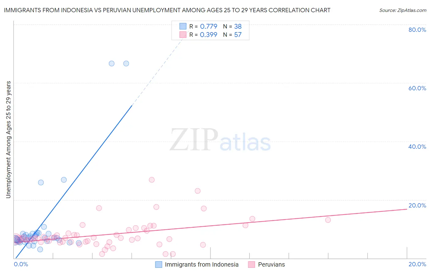 Immigrants from Indonesia vs Peruvian Unemployment Among Ages 25 to 29 years