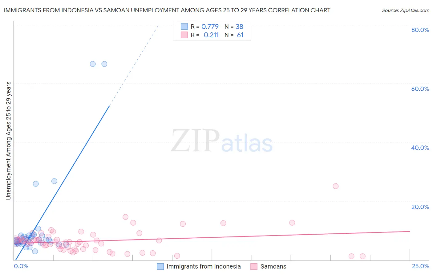 Immigrants from Indonesia vs Samoan Unemployment Among Ages 25 to 29 years