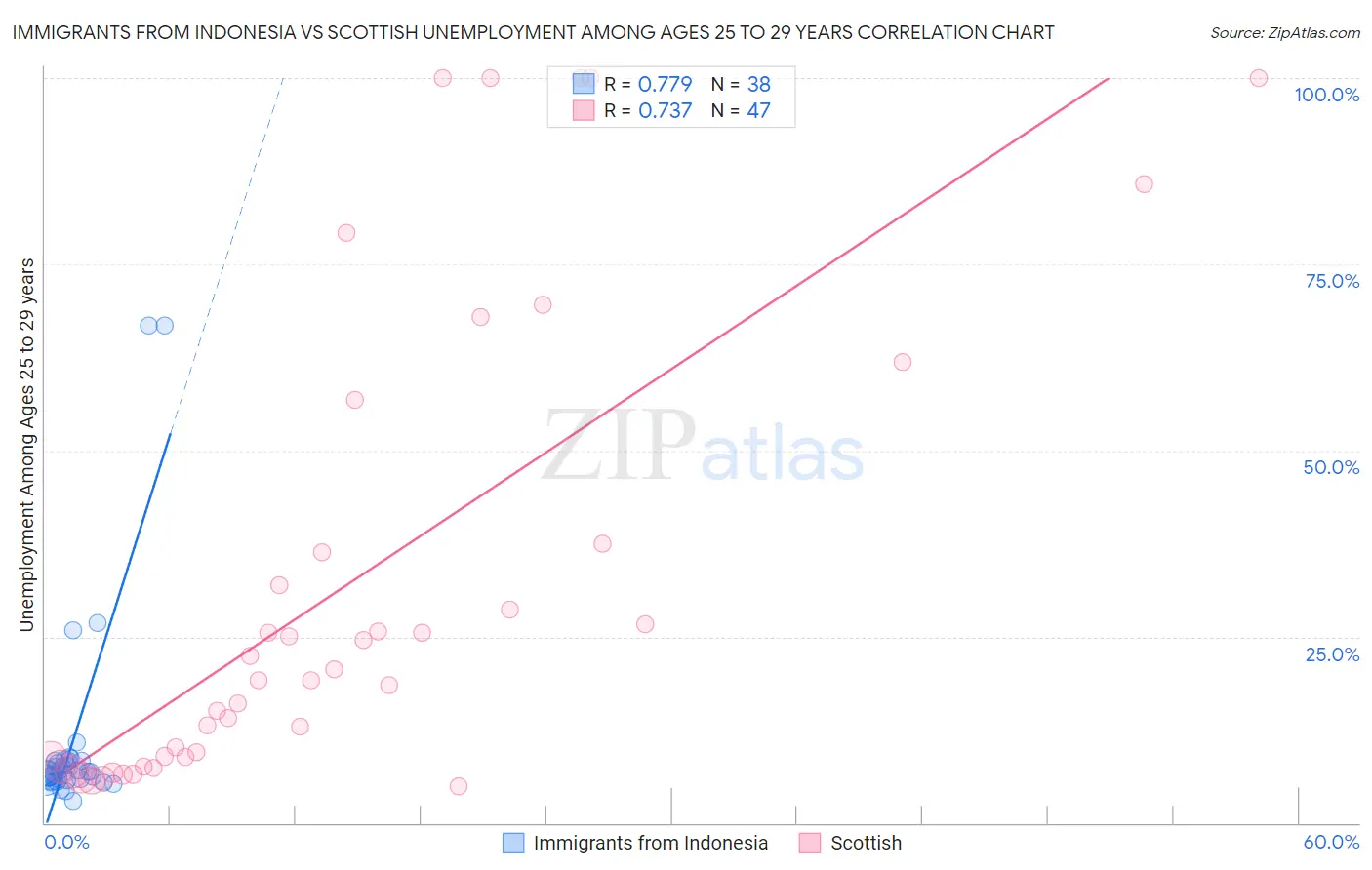 Immigrants from Indonesia vs Scottish Unemployment Among Ages 25 to 29 years