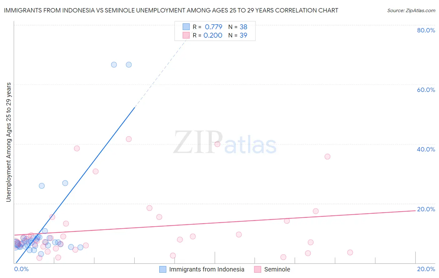 Immigrants from Indonesia vs Seminole Unemployment Among Ages 25 to 29 years
