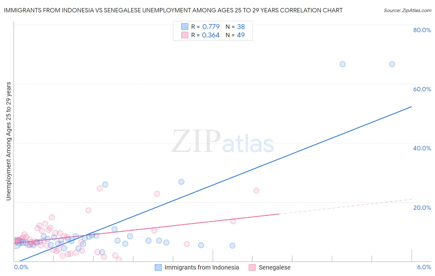 Immigrants from Indonesia vs Senegalese Unemployment Among Ages 25 to 29 years