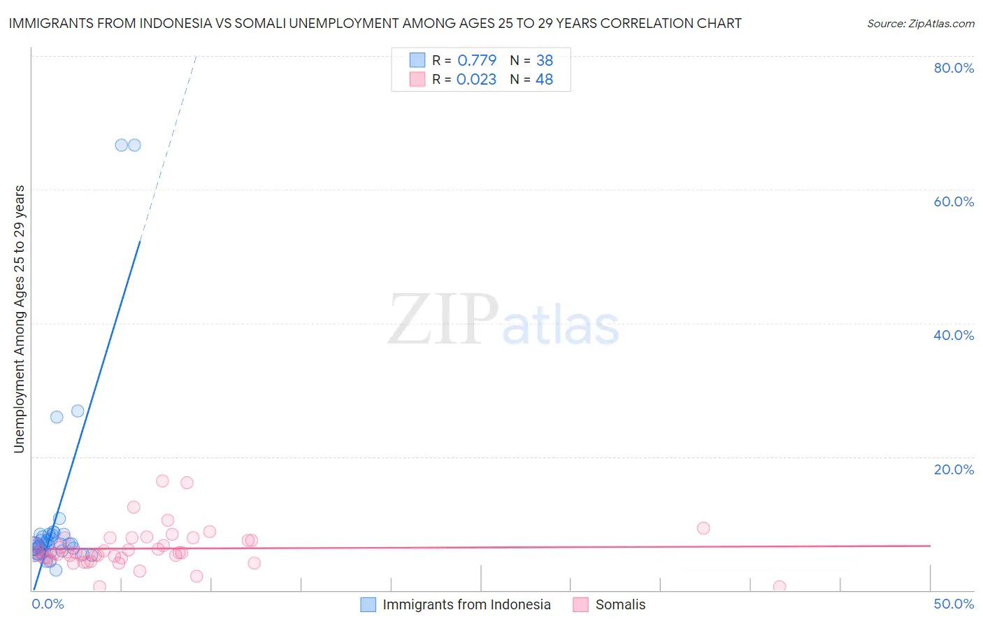 Immigrants from Indonesia vs Somali Unemployment Among Ages 25 to 29 years