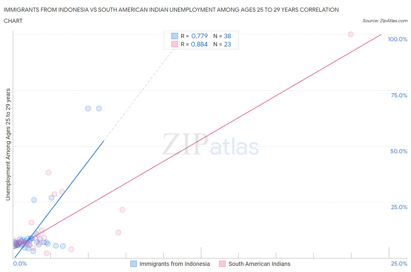 Immigrants from Indonesia vs South American Indian Unemployment Among Ages 25 to 29 years